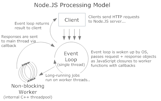 Simplified diagram of execution flow for using the thread pool